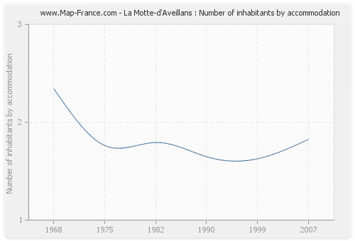 La Motte-d'Aveillans : Number of inhabitants by accommodation